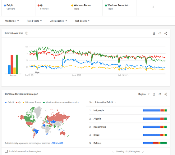 trends, Delphi vs Qt vs WPF vs WinForms