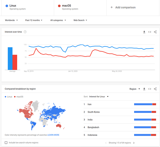 trends, Linux vs MacOS