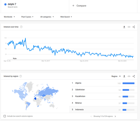 trends, Delphi 7